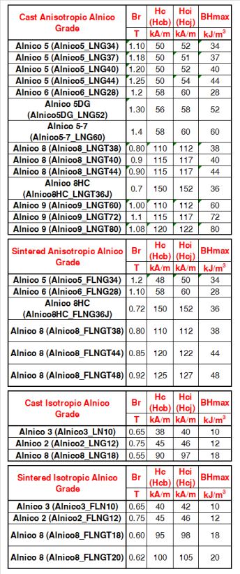 AlNiCo magnety