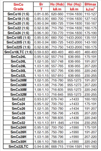 SmCo magnety